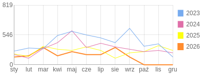 Wykres roczny blog rowerowy mroczny45.bikestats.pl